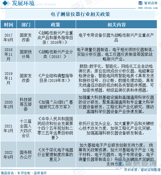 2022年中國電子測量儀器行業全景速覽 市場規模穩定增長，發展潛力凸顯